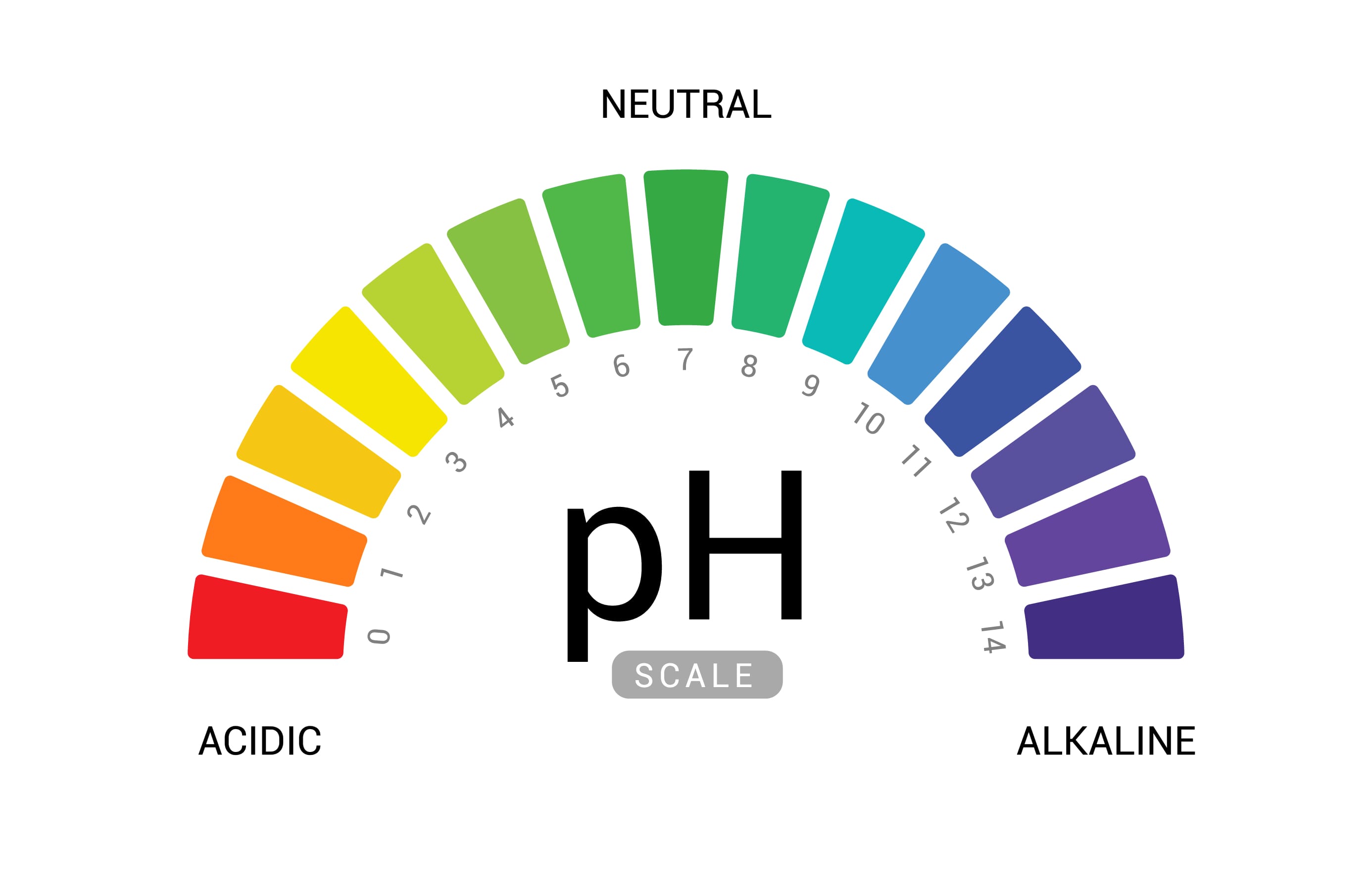 The correct pH value when growing weed